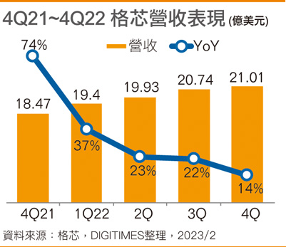 4Q21~4Q22 格芯营收表现