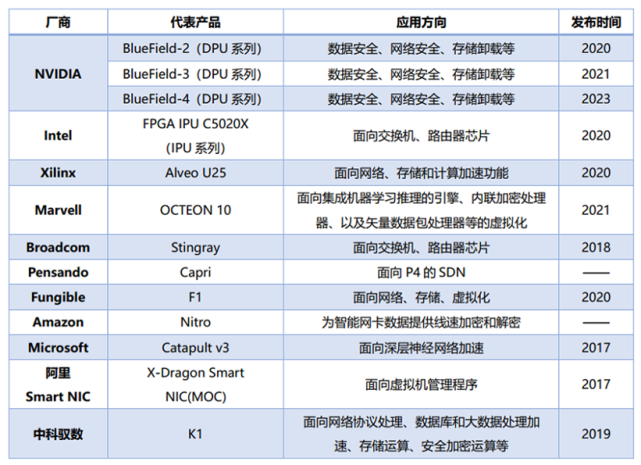 DPU风起，吹皱一池春水