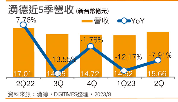 涌德近5季营收