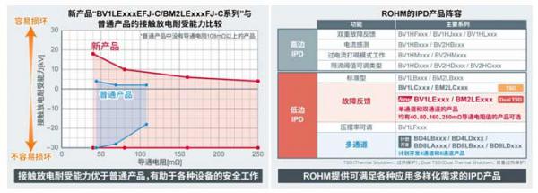 ROHM开发出有助于安全工作和减少功率损耗的小型智能功率器件