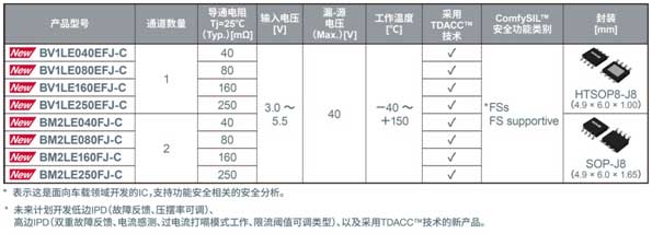 ROHM开发出有助于安全工作和减少功率损耗的小型智能功率器件