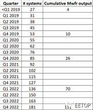EUV 晶圆产量：2019-2022