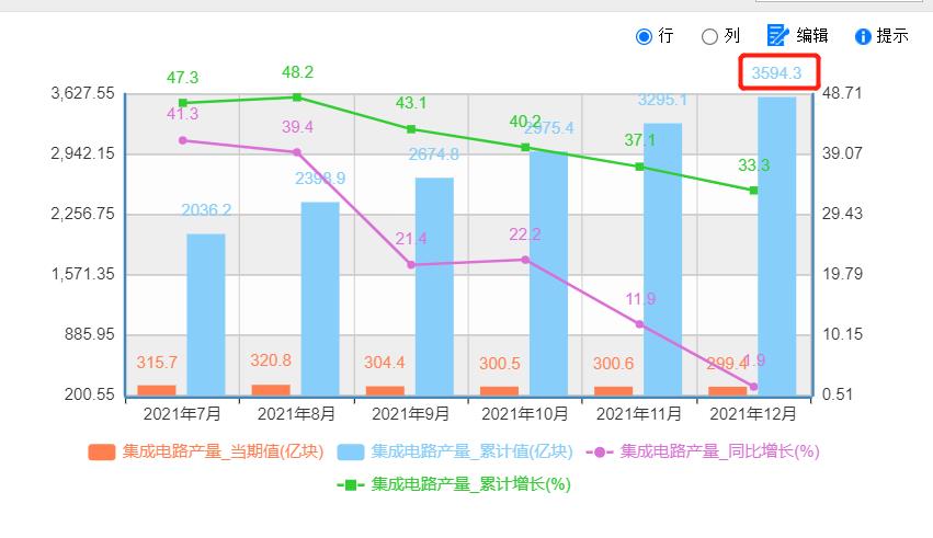 中国大陆三大芯片生产基地：3个省生产了66%的芯片