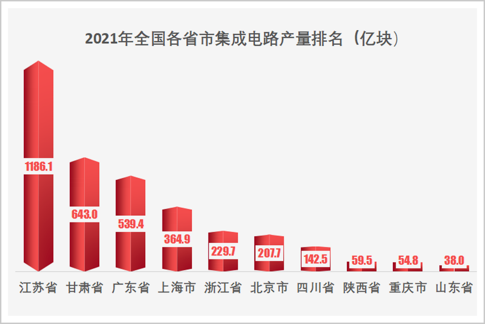 中国大陆三大芯片生产基地：3个省生产了66%的芯片