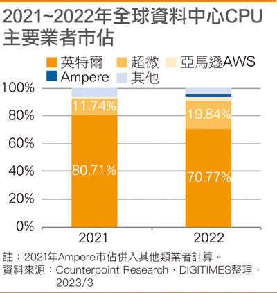 2021~2022年全球数据中心CPU主要业者市占
