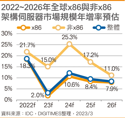 2022~2026年全球x86与非x86架构服务器市场规模年增率预估