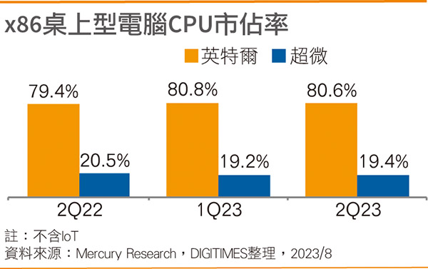 英特尔CPU市占走扬 PC最坏时间已过？