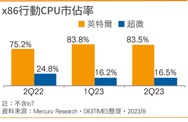 x86移动CPU市占率