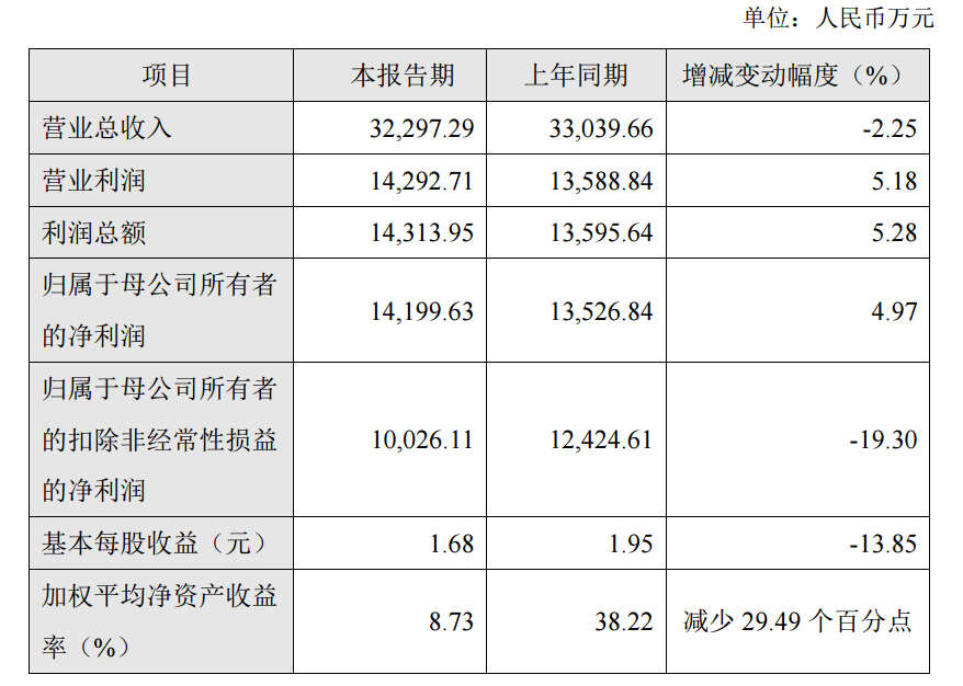 峰岹科技2022年营收同比下降2.25%