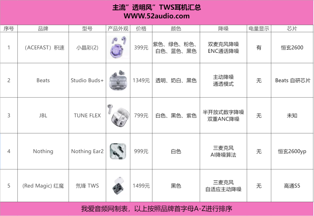 我爱音频网周报:透明风TWS耳机汇总,漫步者、科大讯飞新品发布,realme、充客新品评测~-我爱音频网
