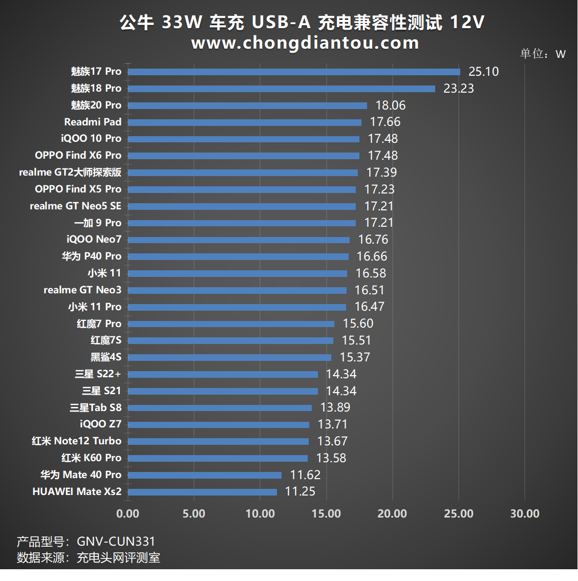 公牛33W车充评测|拓尔微IM2403+TMI3451快充方案实力在线-充电头网