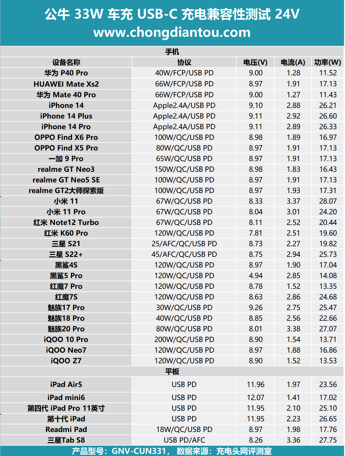 公牛33W车充评测|拓尔微IM2403+TMI3451快充方案实力在线-充电头网