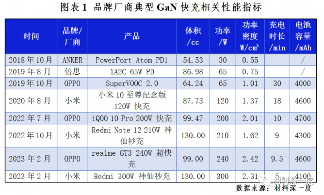 材料深一度|手机快充进入个位数时代 GaN功不可没