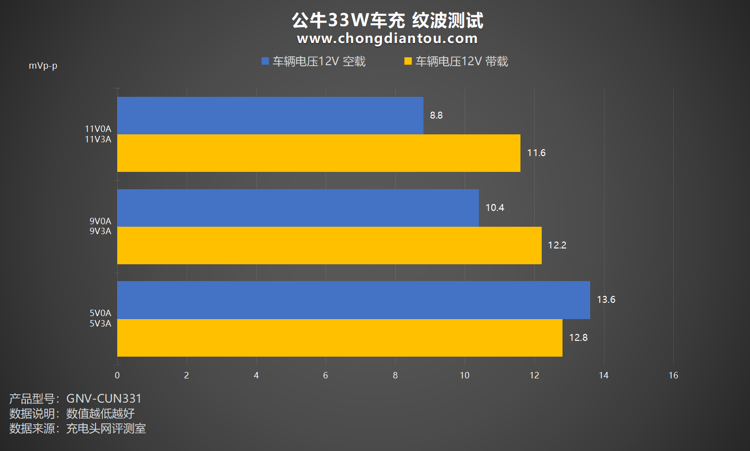 公牛33W车充评测|拓尔微IM2403+TMI3451快充方案实力在线-充电头网