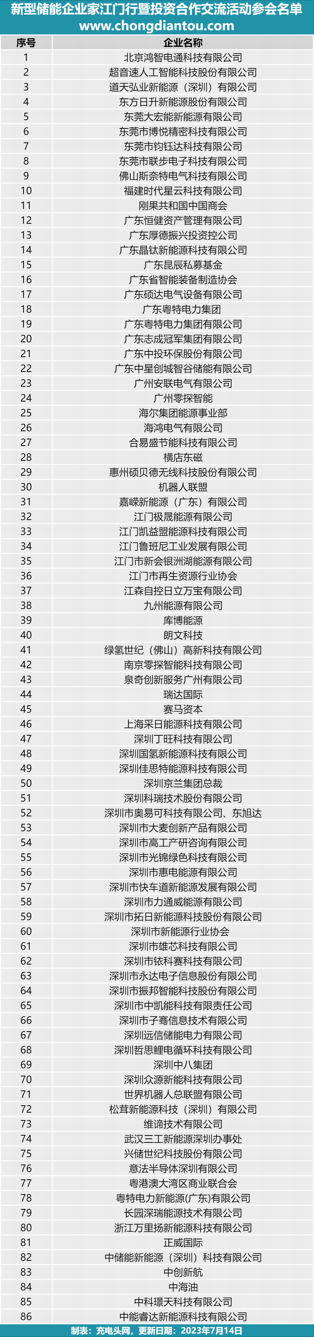 最新消息！86家企业参与江门新型储能考察团-充电头网