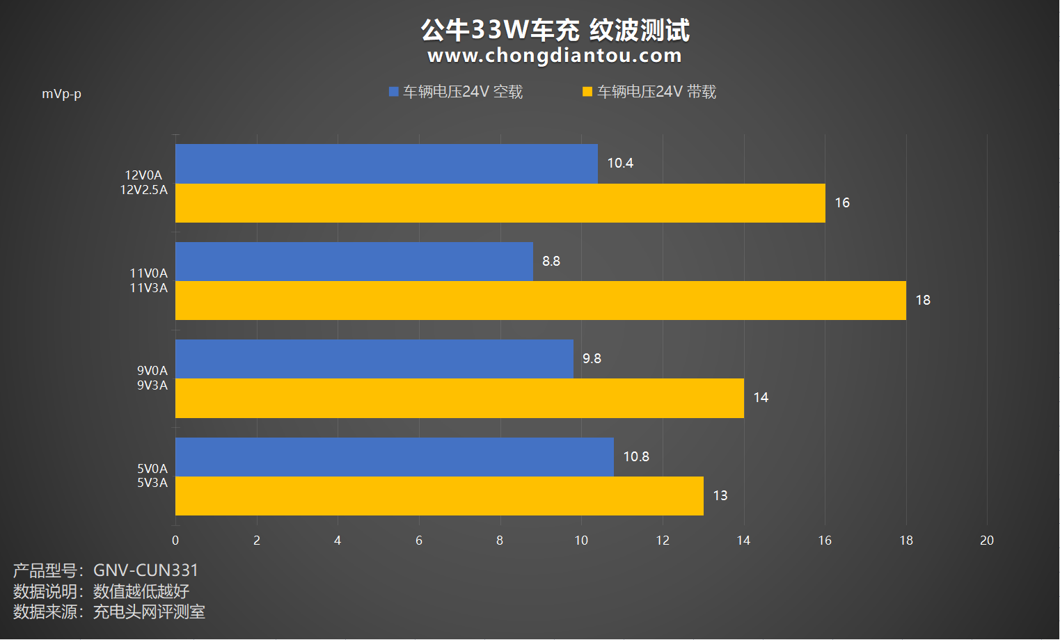 公牛33W车充评测|拓尔微IM2403+TMI3451快充方案实力在线-充电头网