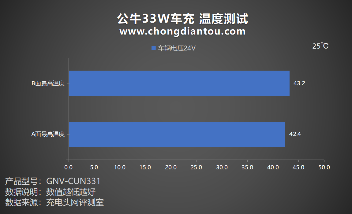 公牛33W车充评测|拓尔微IM2403+TMI3451快充方案实力在线-充电头网