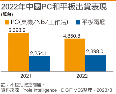 企业需求复苏 估2023年国内PC成长15%