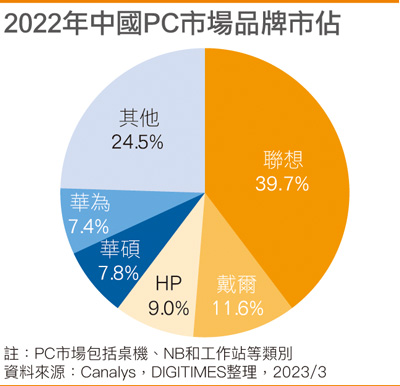 2022年国内PC市场品牌市占
