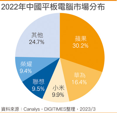 2022年国内平板电脑市场分布