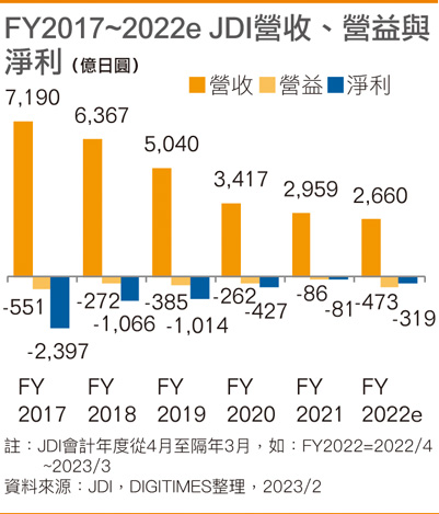FY2017~2022e JDI营收、营益与净利