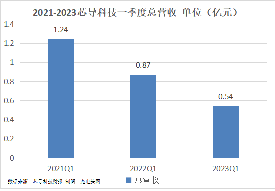 芯导科技2023年一季度实现总营收0.54亿元
