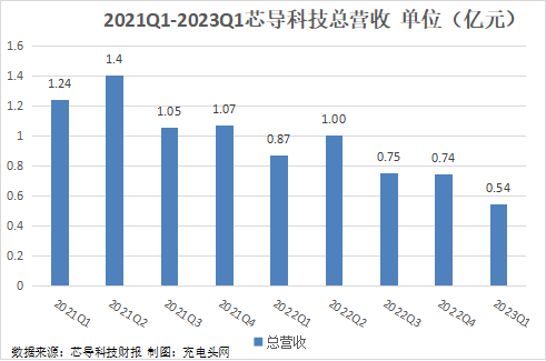 芯导科技2023年一季度实现总营收0.54亿元-充电头网