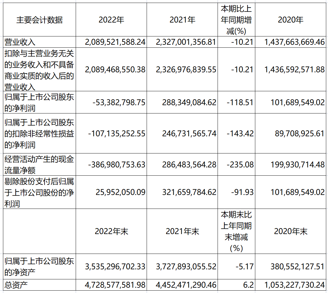 艾为电子2022年实现营收20.90亿元,研发投入5.96亿元-我爱音频网