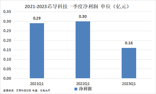 芯导科技2023年一季度实现总营收0.54亿元-充电头网