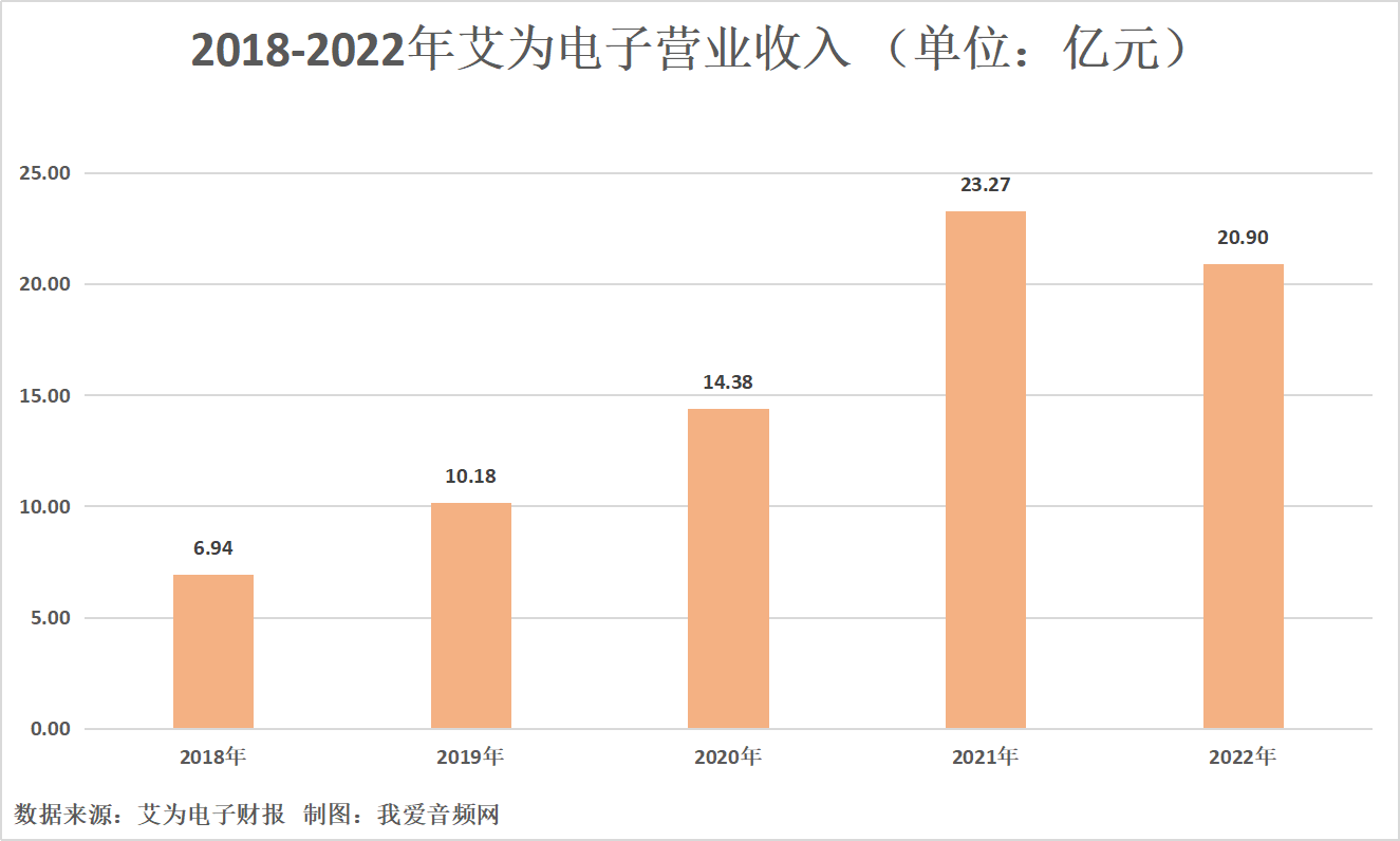 艾为电子2022年实现营收20.90亿元,研发投入5.96亿元-我爱音频网