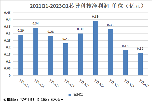 芯导科技2023年一季度实现总营收0.54亿元-充电头网
