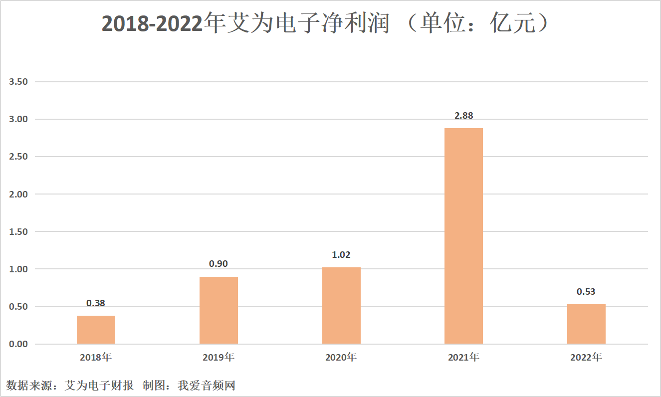 艾为电子2022年实现营收20.90亿元,研发投入5.96亿元-我爱音频网
