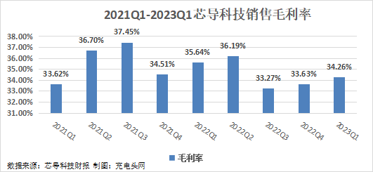 芯导科技2023年一季度实现总营收0.54亿元-充电头网