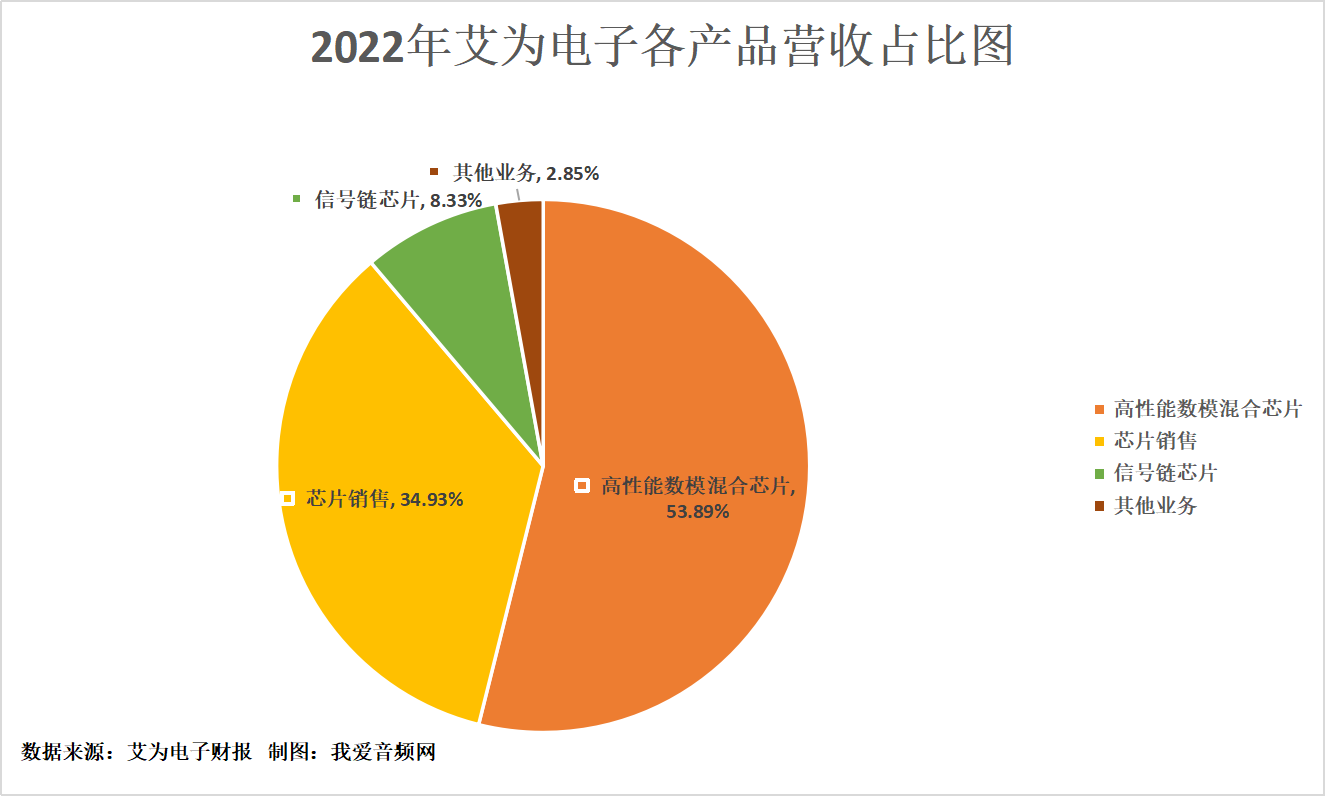 艾为电子2022年实现营收20.90亿元,研发投入5.96亿元-我爱音频网