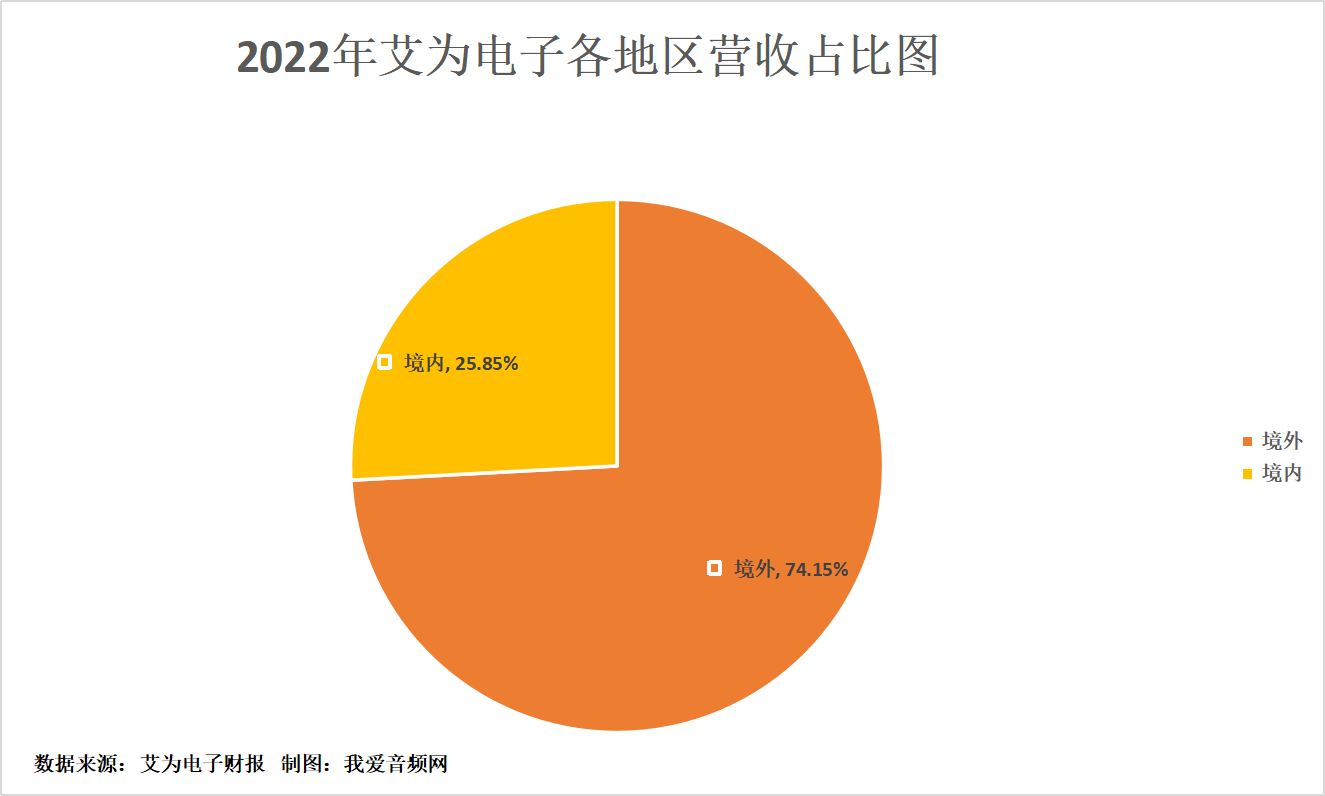 艾为电子2022年实现营收20.90亿元,研发投入5.96亿元-我爱音频网