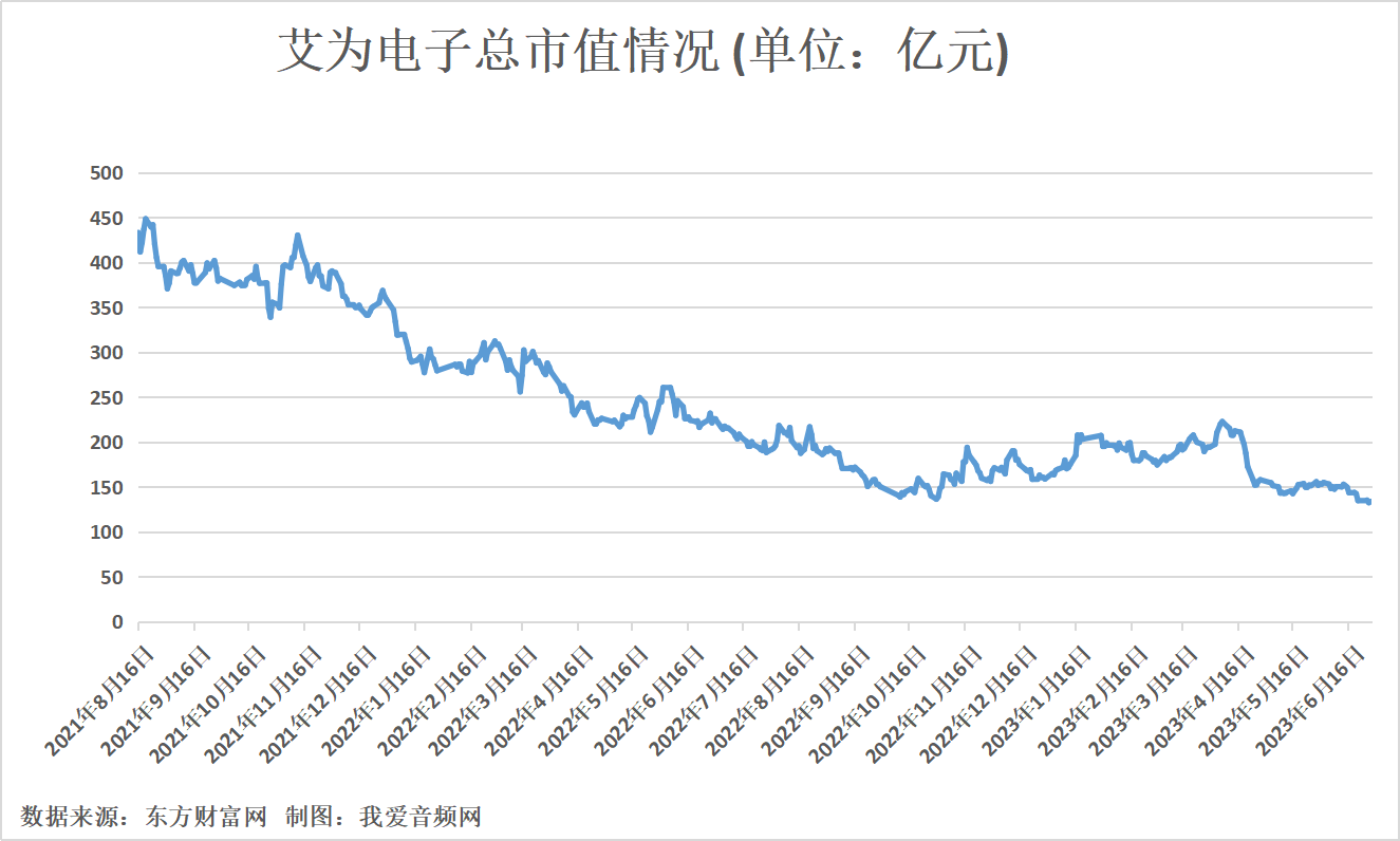 艾为电子2022年实现营收20.90亿元,研发投入5.96亿元-我爱音频网
