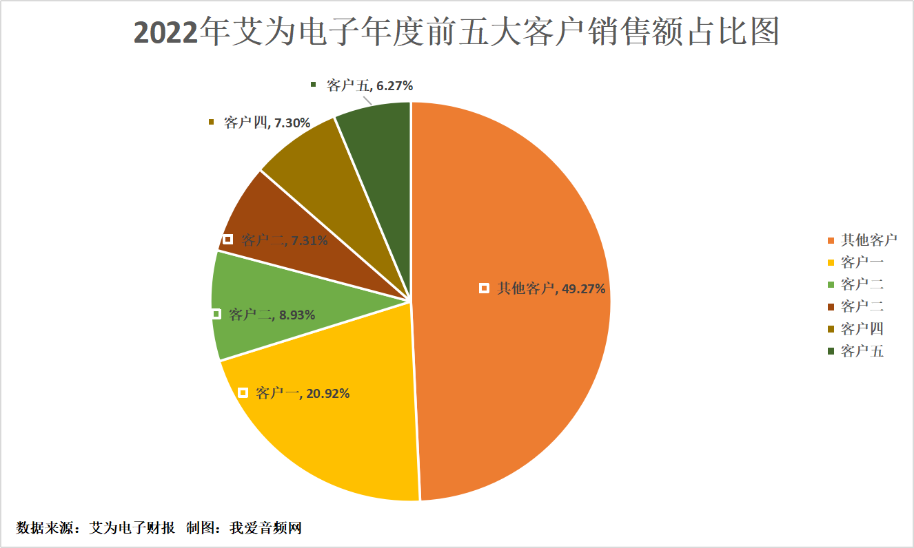 艾为电子2022年实现营收20.90亿元,研发投入5.96亿元-我爱音频网