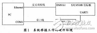 关于ARM7 S3C4510B上μClinux移植问题