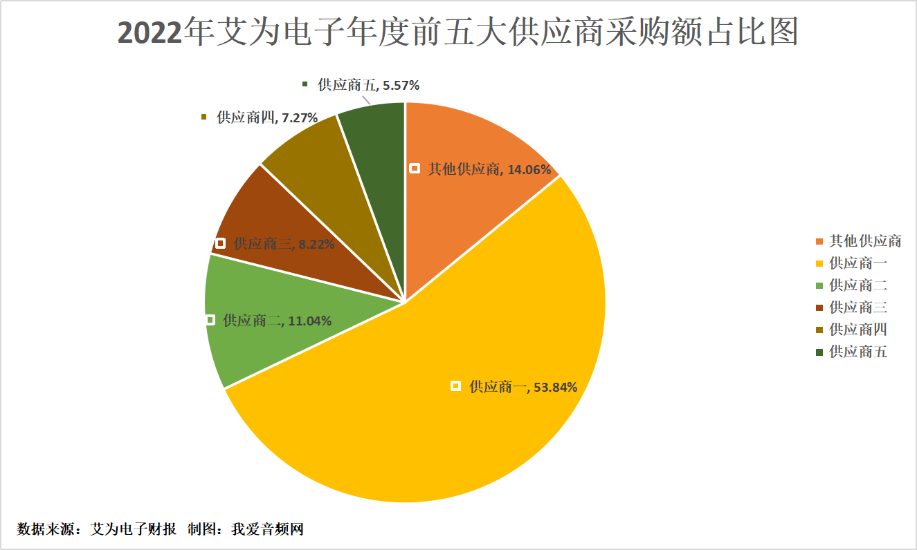 艾为电子2022年实现营收20.90亿元,研发投入5.96亿元-我爱音频网