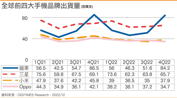 全球前四大手机品牌出货量