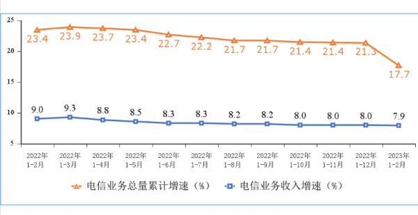 我国5G基站总数达238.4万个 今年前两个月电信业务收入同比增7.9%