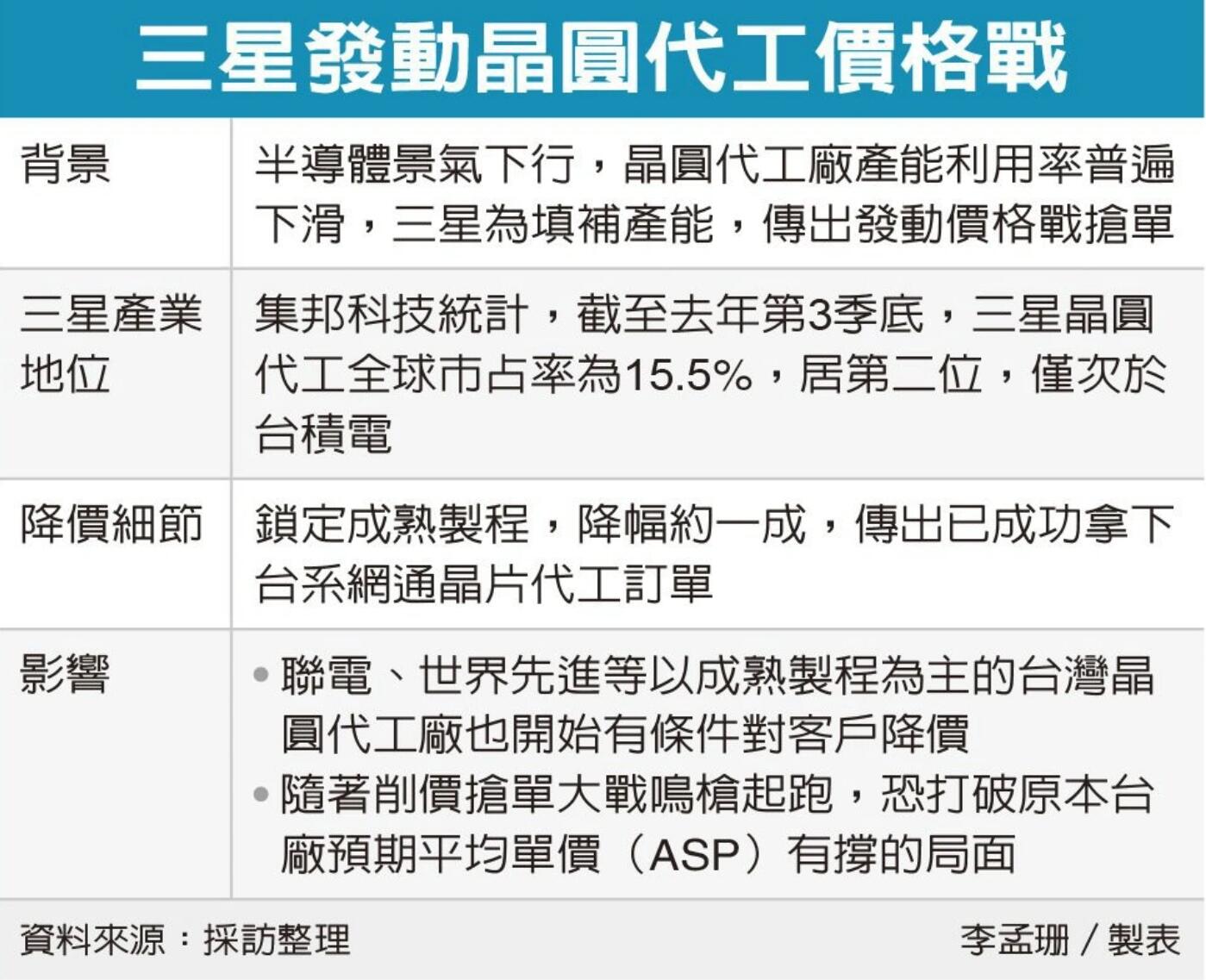 出手便是狠招：消息称三星率先发起晶圆代工价格战，联电、世界先进等被迫降价迎战