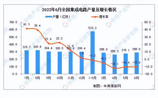 形势不乐观：1-6月国内芯片产能下滑6.3%，13年来首次负增长