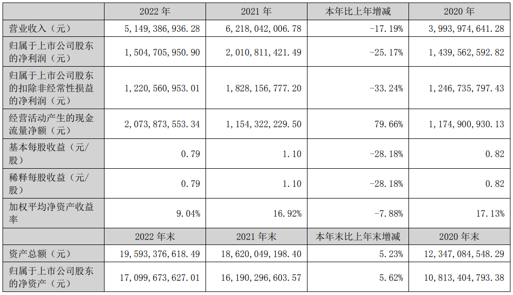 三环集团2022年度营业收入51.49亿元