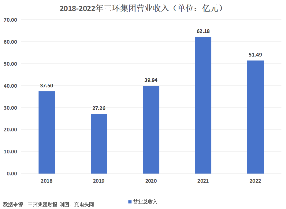 三环集团2022年度营业收入51.49亿元-充电头网