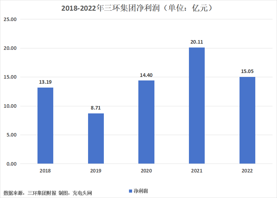 三环集团2022年度营业收入51.49亿元-充电头网