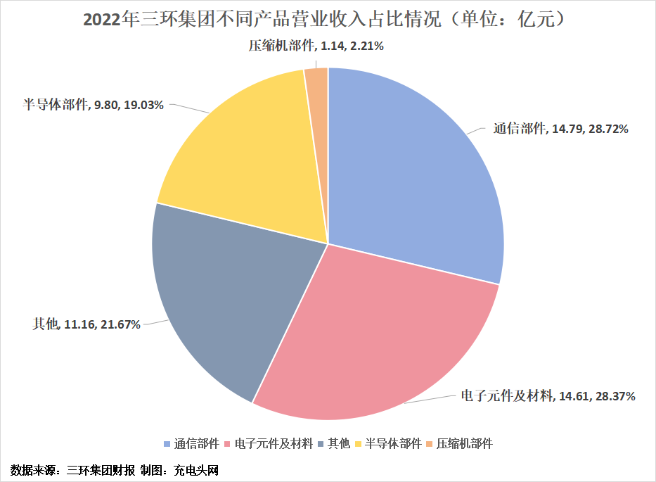 三环集团2022年度营业收入51.49亿元-充电头网