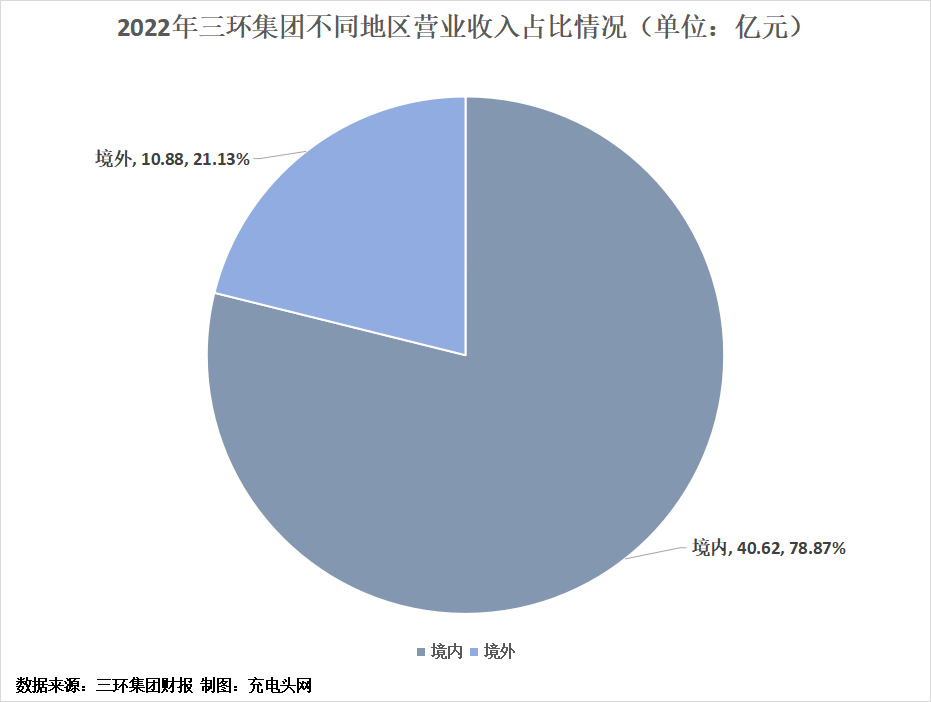 三环集团2022年度营业收入51.49亿元-充电头网