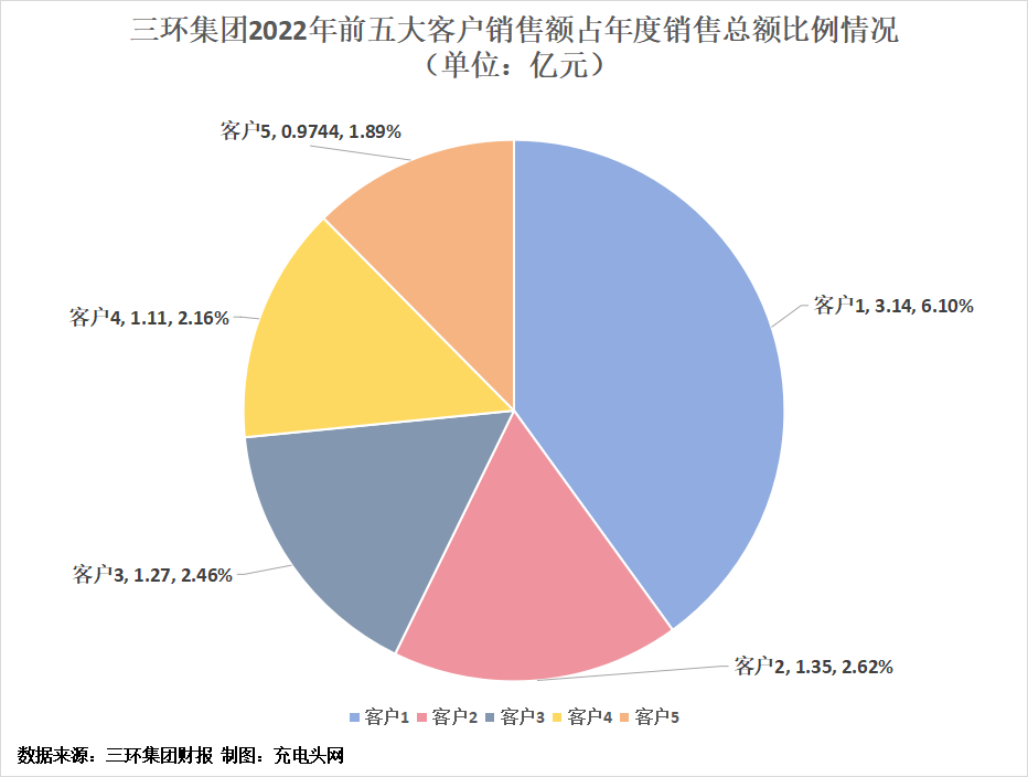 三环集团2022年度营业收入51.49亿元-充电头网