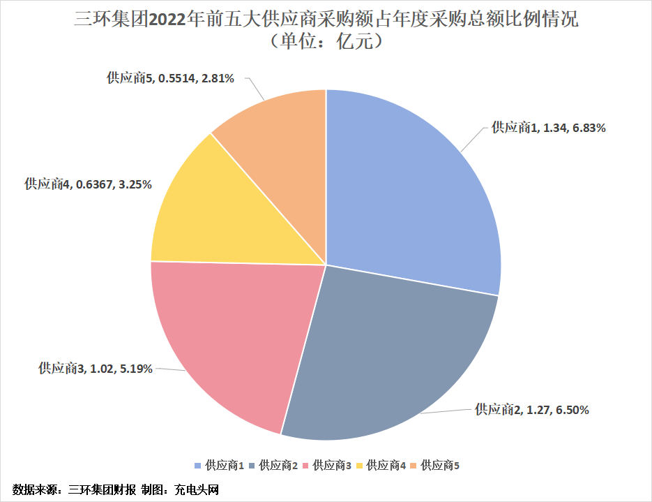 三环集团2022年度营业收入51.49亿元-充电头网